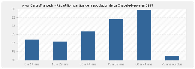 Répartition par âge de la population de La Chapelle-Neuve en 1999